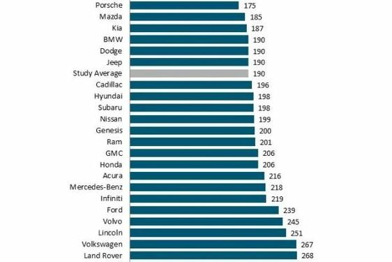J.D. Power: nincs megbízhatóbb autómárka a Lexusnál, szorosan a nyomában pedig ott a Toyota