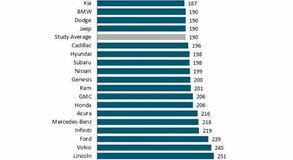 J.D. Power: nincs megbízhatóbb autómárka a Lexusnál, szorosan a nyomában pedig ott a Toyota