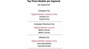 J.D. Power: nincs megbízhatóbb autómárka a Lexusnál, szorosan a nyomában pedig ott a Toyota