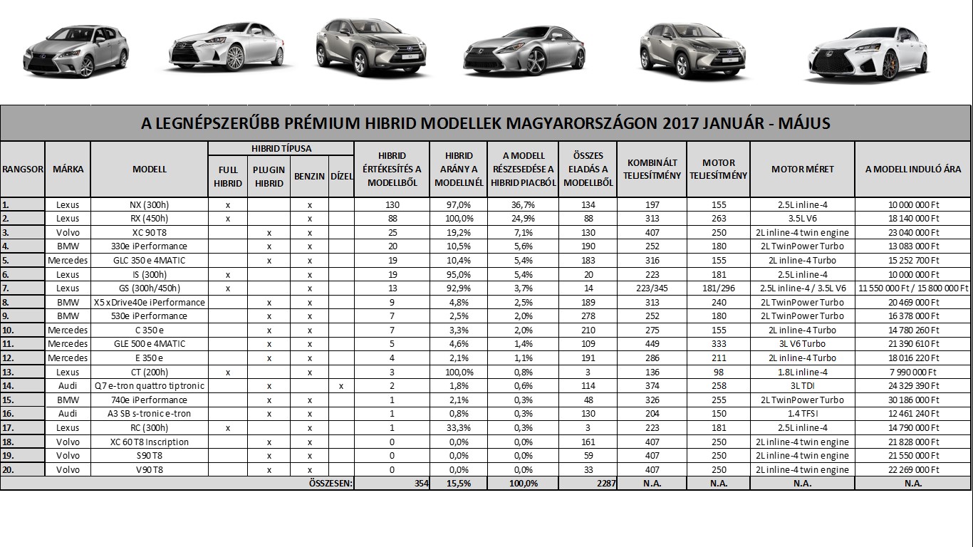 a legnepszerubb hibrid modellek magyarorszagon