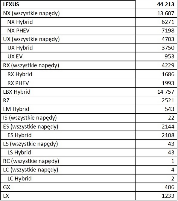 Tab1 wyniki Lexus 1h 2025