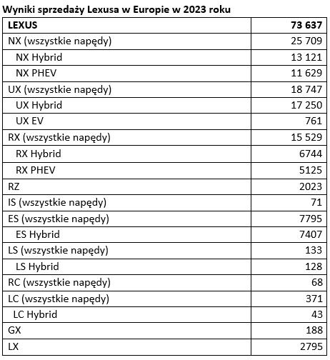 tab1 Sprzedaz Lexusa Europa 2023