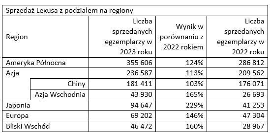 tab1 Sprzedaz Lexusa z podzialem na regiony