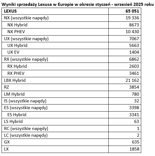 tab1 Wyniki Lexus Europa I IX 2025