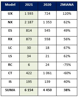 tab1 Wyniki rejestracji samochodow marki Lexus w 2021 roku