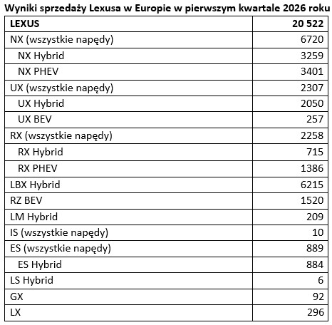 tab1 Wyniki sprzedazy Lexusa w Europie IQ 2026