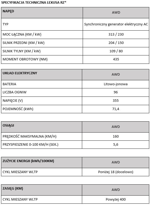 tab1 specyfikacja lexusa RZ