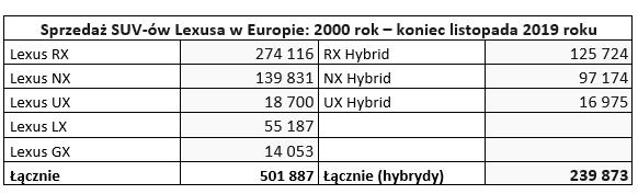 tab1 sprzedaz suv w Europie 11 2019