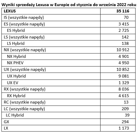 tab1 wyniki sprzedazy Lexusa w Europie od 01 do 09 2022