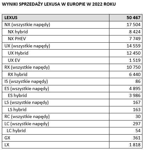 tab1 wyniki sprzedazy Lexusa w Europie w 2022 roku