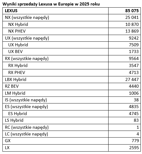 tab1 wyniki sprzedazy Lexusa w Europie w 2025 roku