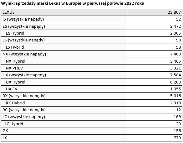 tab1 wyniki sprzedazy marki Lexus I pol 2022