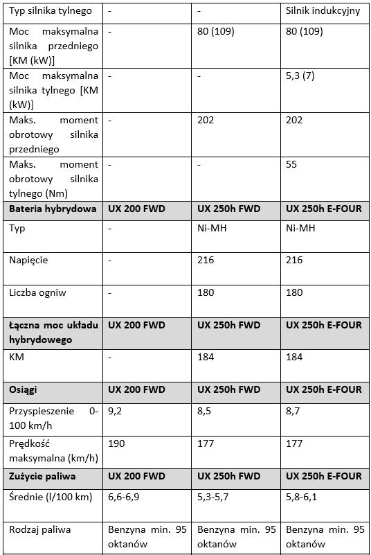 tab2 Lexus UX dane techniczne