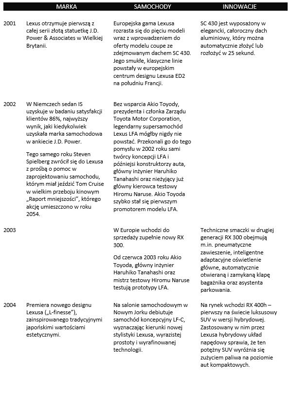 tab4 HISTORIA LEXUSA 1989 2019