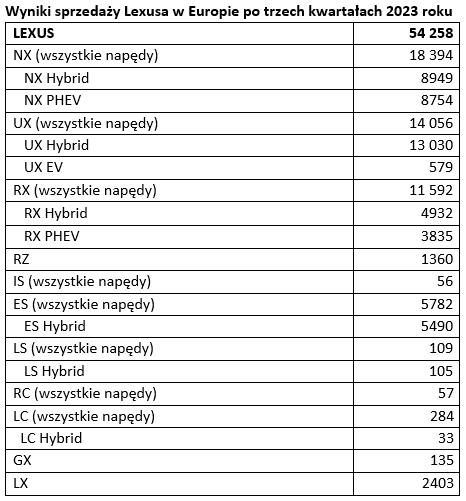 tab1 wyniki sprzedazy Lexusa w Europie po 3 Q 2023