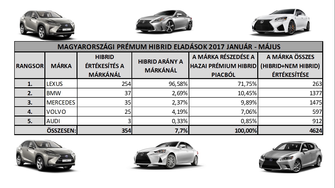 magyarorszagi premium hibrid eladasok markak szerint