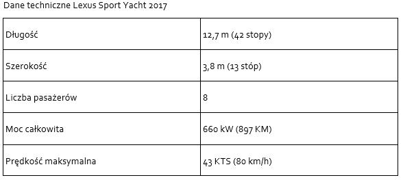 tab1 dane techniczne Lexus Sport Yacht 2017