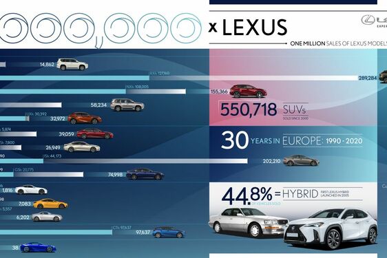 Lexus pobił rekord miliona samochodów sprzedanych w Europie